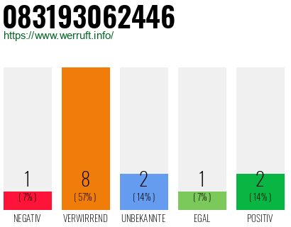 Rufnummer 083193062446 Telefonnummer 083193062446