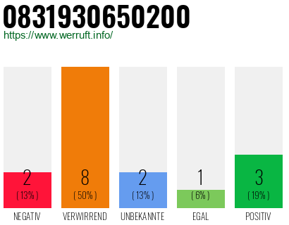 Rufnummer 0831930650200 Telefonnummer 0831930650200