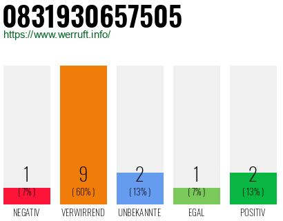 Rufnummer 0831930657505 Telefonnummer 0831930657505