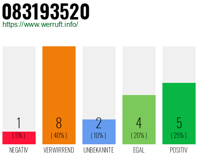 Rufnummer 083193520 Telefonnummer 083193520