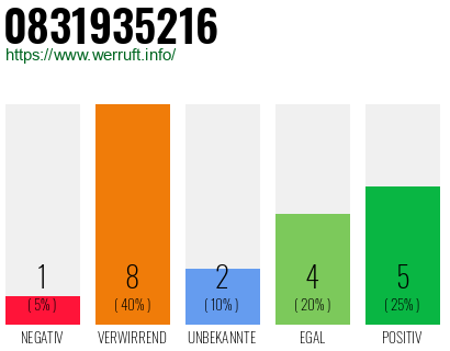Rufnummer 0831935216 Telefonnummer 0831935216