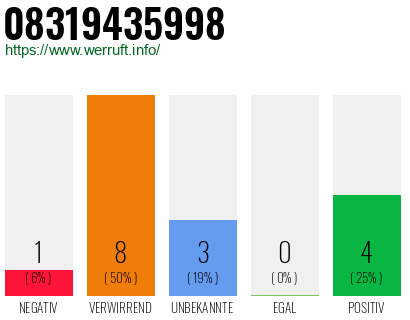Rufnummer 08319435998 Telefonnummer 08319435998