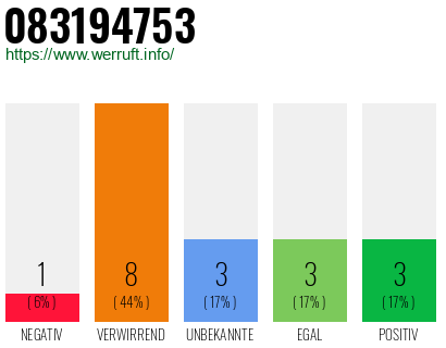 Rufnummer 083194753 Telefonnummer 083194753