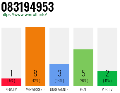 Rufnummer 083194953 Telefonnummer 083194953