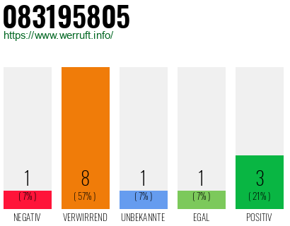 Rufnummer 083195805 Telefonnummer 083195805