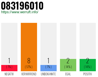 Rufnummer 083196010 Telefonnummer 083196010