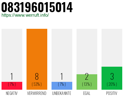 Rufnummer 083196015014 Telefonnummer 083196015014