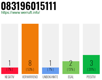 Rufnummer 083196015111 Telefonnummer 083196015111