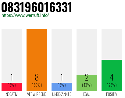 Rufnummer 083196016331 Telefonnummer 083196016331