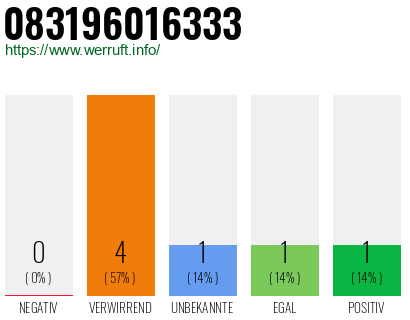 Telefonnummer 083196016333