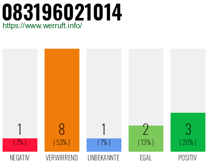 Rufnummer 083196021014 Telefonnummer 083196021014