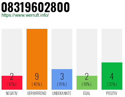 Rufnummer 08319602800 Telefonnummer 08319602800