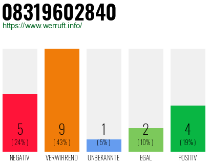 Rufnummer 08319602840 Telefonnummer 08319602840