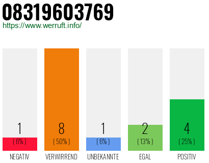 Rufnummer 08319603769 Telefonnummer 08319603769