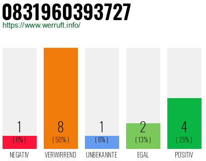 Rufnummer 0831960393727 Telefonnummer 0831960393727