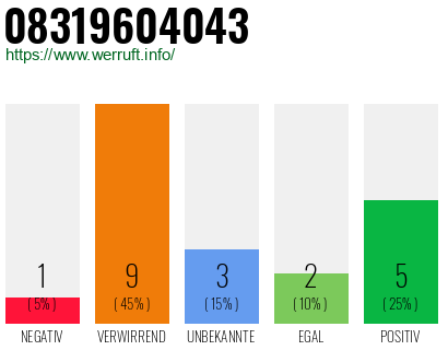 Rufnummer 08319604043 Telefonnummer 08319604043
