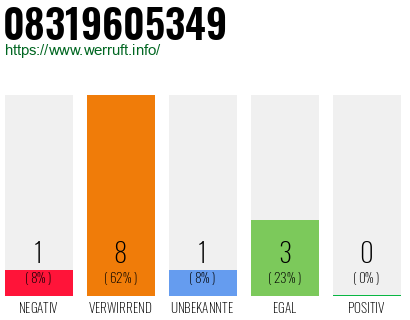 Rufnummer 08319605349 Telefonnummer 08319605349