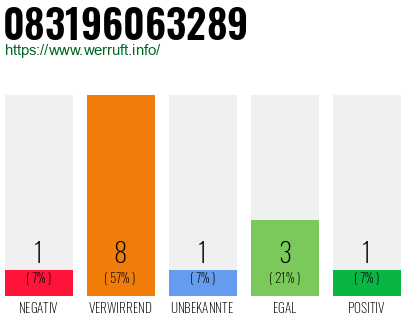Rufnummer 083196063289 Telefonnummer 083196063289