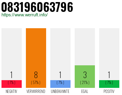 Rufnummer 083196063796 Telefonnummer 083196063796