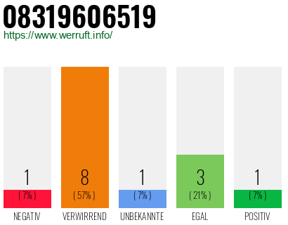 Rufnummer 08319606519 Telefonnummer 08319606519