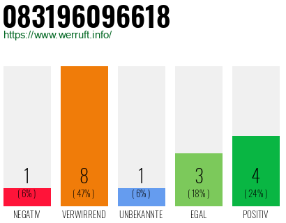 Rufnummer 083196096618 Telefonnummer 083196096618