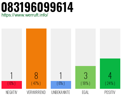 Rufnummer 083196099614 Telefonnummer 083196099614
