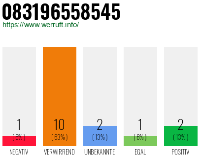 Rufnummer 083196558545 Telefonnummer 083196558545