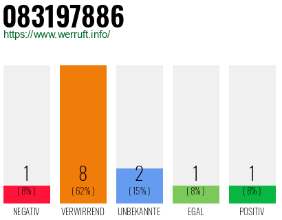 Rufnummer 083197886 Telefonnummer 083197886