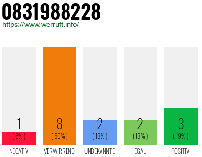 Rufnummer 0831988228 Telefonnummer 0831988228