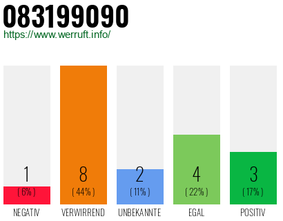 Rufnummer 083199090 Telefonnummer 083199090