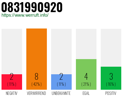 Rufnummer 0831990920 Telefonnummer 0831990920