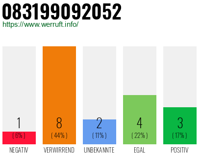 Rufnummer 083199092052 Telefonnummer 083199092052