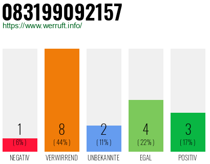 Rufnummer 083199092157 Telefonnummer 083199092157