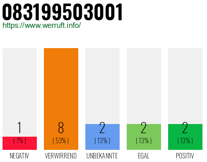 Rufnummer 083199503001 Telefonnummer 083199503001