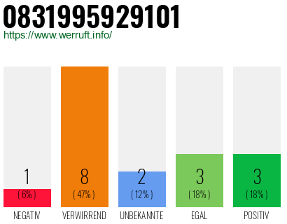 Rufnummer 0831995929101 Telefonnummer 0831995929101