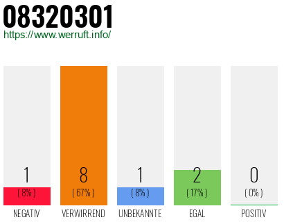 Rufnummer 08320301 Telefonnummer 08320301