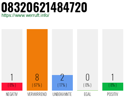 Rufnummer 08320621484720 Telefonnummer 08320621484720