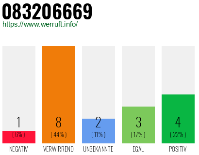 Rufnummer 083206669 Telefonnummer 083206669