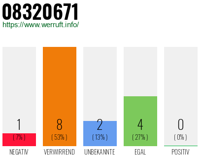 Rufnummer 08320671 Telefonnummer 08320671