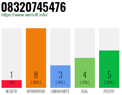 Rufnummer 08320745476 Telefonnummer 08320745476