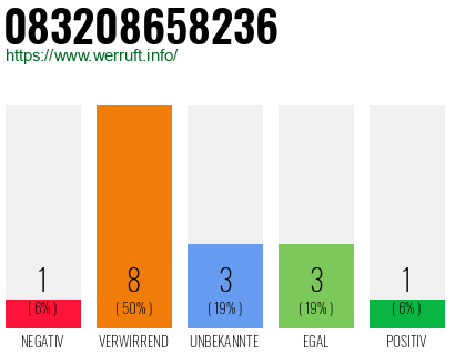 Rufnummer 083208658236 Telefonnummer 083208658236