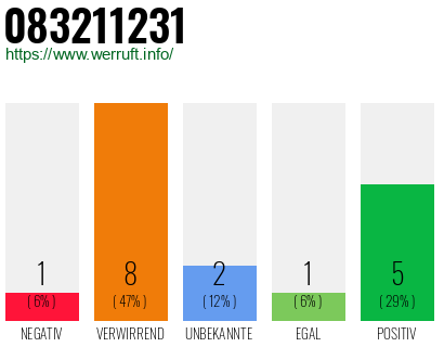 Rufnummer 083211231 Telefonnummer 083211231