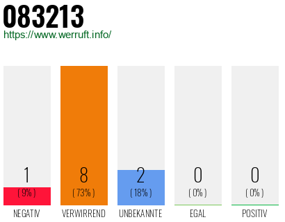 Rufnummer 083213 Telefonnummer 083213