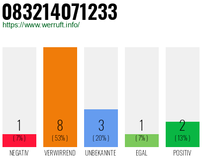 Rufnummer 083214071233 Telefonnummer 083214071233
