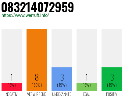 Rufnummer 083214072959 Telefonnummer 083214072959
