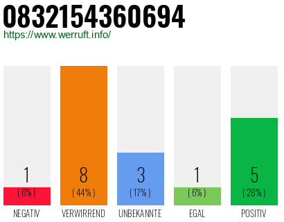 Rufnummer 0832154360694 Telefonnummer 0832154360694