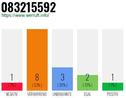 Rufnummer 083215592 Telefonnummer 083215592