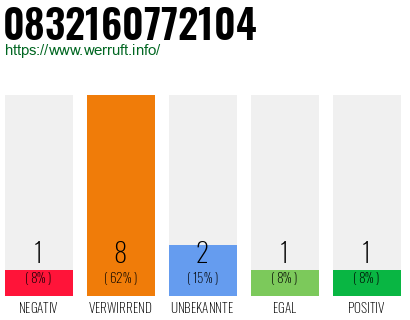 Rufnummer 0832160772104 Telefonnummer 0832160772104