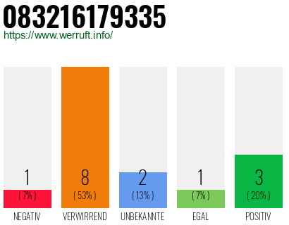 Rufnummer 083216179335 Telefonnummer 083216179335