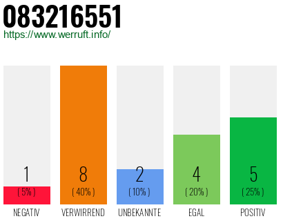 Rufnummer 083216551 Telefonnummer 083216551